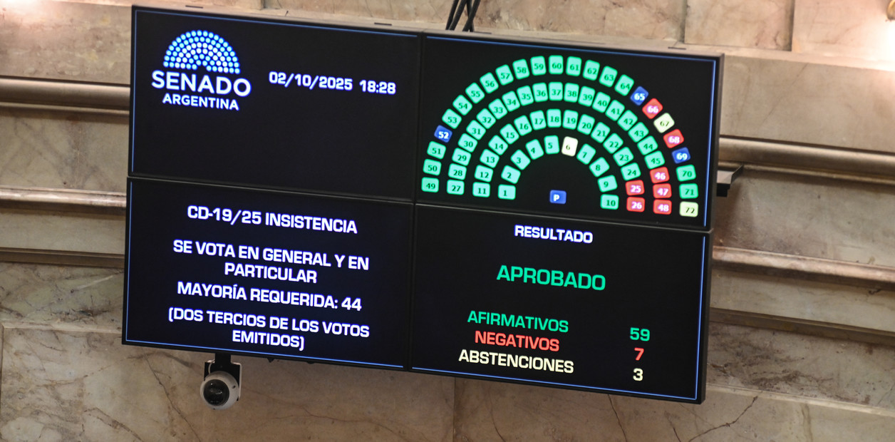 El Senado derribó los vetos de Milei sobre universidades y el Garrahan, sumando ya tres leyes que el Ejecutivo no pudo frenar