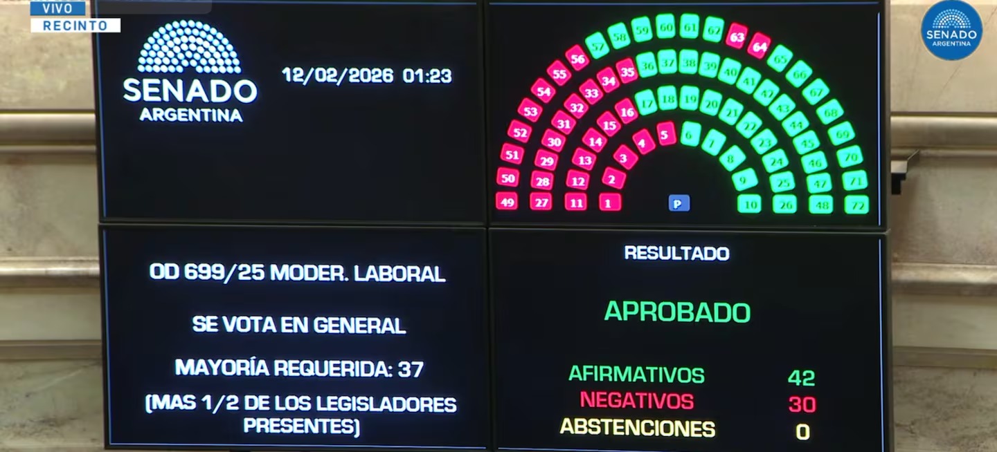 El Senado dio media sanción a la reforma laboral tras una extensa sesión