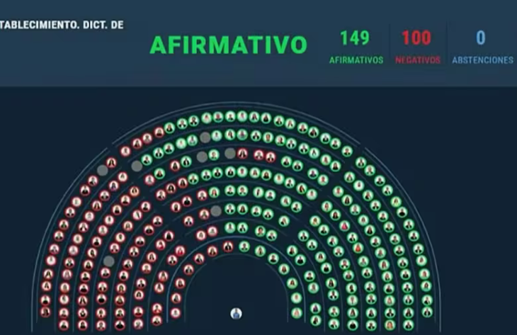 Diputados aprobó la baja de la edad de imputabilidad a 14 años y el proyecto pasó al Senado