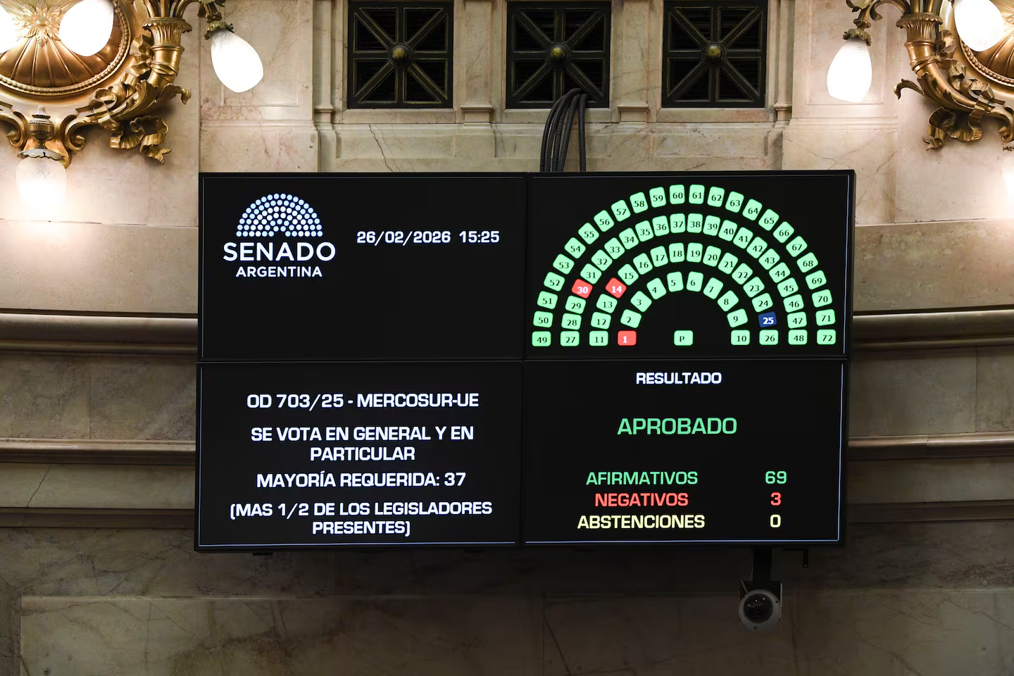 El Senado aprobó el Acuerdo UE-Mercosur y el Gobierno destacó un “hito” en la inserción internacional