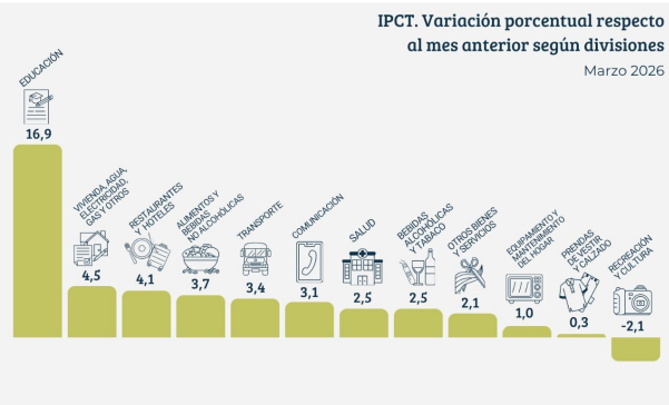 Tucumán registró una inflación de 3,1% en marzo